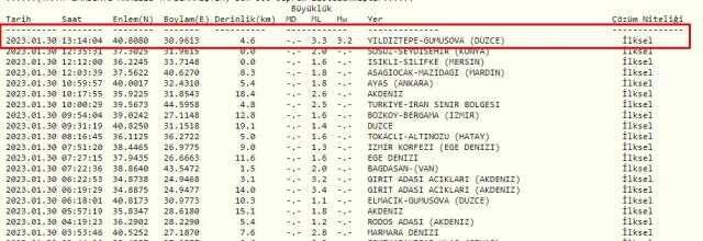Düzce'de deprem mi oldu? SON DAKİKA! Bugün Düzce'de deprem mi oldu? AFAD ve Kandilli deprem listesi! 30 Ocak Düzce'de az önce deprem mi oldu?
