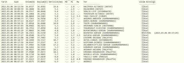 Çorum'da deprem mi oldu? SON DAKİKA! Bugün Çorum'da deprem mi oldu? AFAD ve Kandilli deprem listesi! 6 Mart az önce deprem mi oldu?