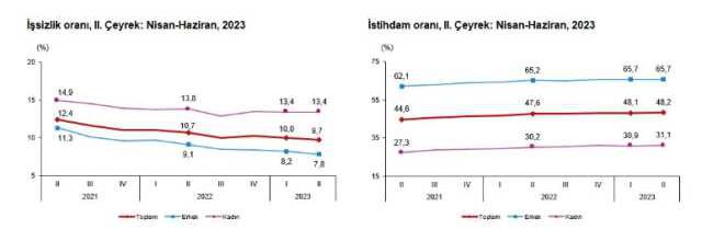 Son Dakika: Türkiye'deki işsiz sayısı 2023'ün ikinci çeyreğinde 73 bin kişi azalarak 3 milyon 400 bin oldu