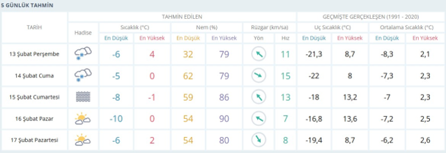 VAN HAVA DURUMU 13 ŞUBAT: Van hava durumu nasıl? Van 5 günlük hava durumu tahmini!