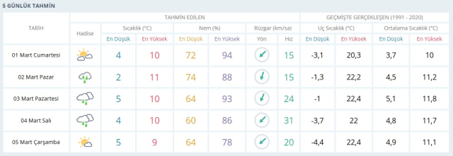 HAVA DURUMU İSTANBUL 5 GÜNLÜK: 1 Mart Cumartesi İstanbul hava durumu nasıl? İstanbul hava durumu!