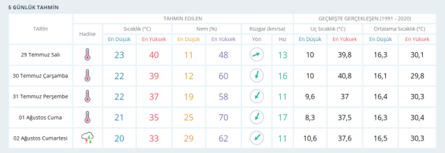 ANKARA HAVA DURUMU || 29 Temmuz Ankara'da hava nasıl? Ankara günlük ve 5 günlük hava durumu tahmini!