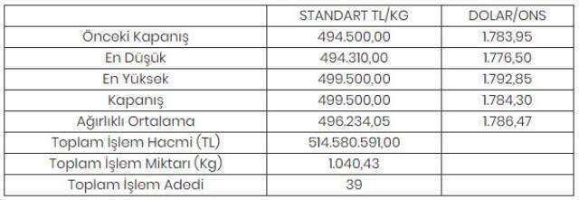 Altının kilogramı 499 bin 500 liraya yükseldi