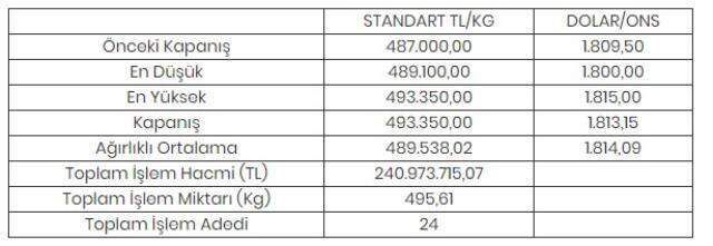 Altının kilogramı 493 bin liraya yükseldi