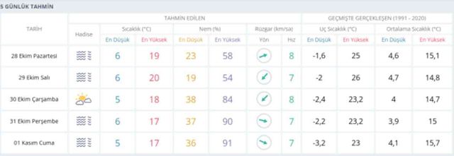 28 Ekim Ankara'da hava nasıl olacak? Ankara günlük ve 5 günlük hava durumu tahmini!