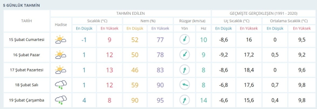 GAZİANTEP HAVA DURUMU 15 ŞUBAT: Gaziantep hava durumu nasıl? Gaziantep 5 günlük hava durumu tahmini