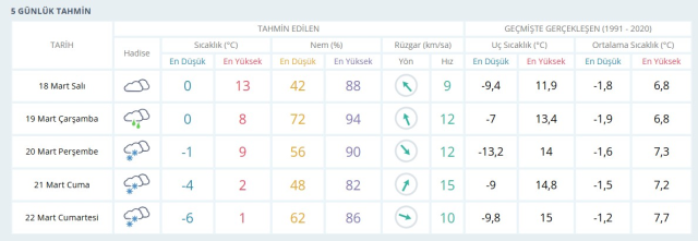 VAN HAVA DURUMU 18 MART 2025: Van hava durumu nasıl? Van 5 günlük hava durumu tahmini