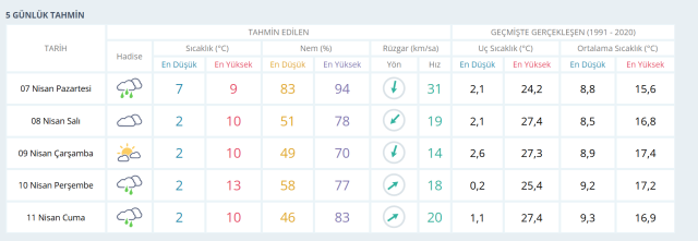 İstanbul'da hava nasıl olacak? 7 Nisan Pazartesi İstanbul'da hava nasıl? Kar yağacak mı?