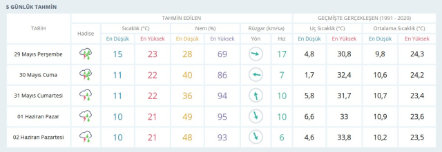 KONYA HAVA DURUMU: 29 Mayıs 2025 Perşembe günü Konya hava durumu nasıl? Konya 5 günlük hava durumu tahmini