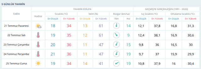 ANKARA HAVA DURUMU | 21 Temmuz Ankara'da hava nasıl olacak?