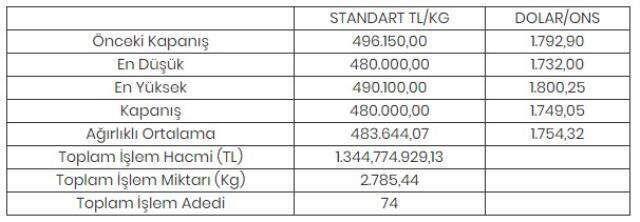 Altının kilogramı 480 bin liraya geriledi