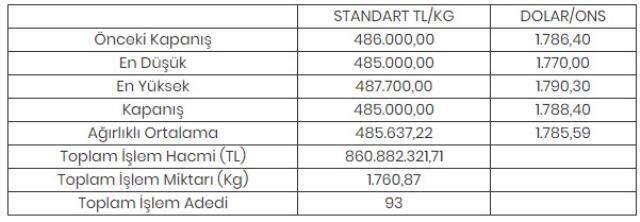 Altının kilogramı 485 bin liraya geriledi