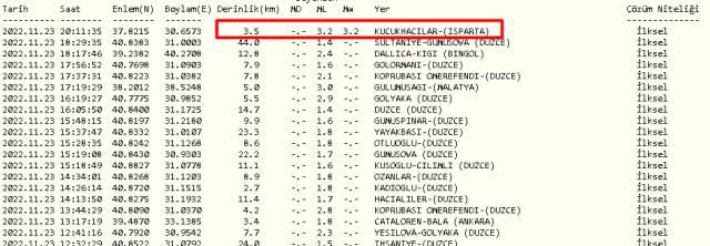 Isparta'da deprem mi oldu? 23 Kasım 2022 Çarşamba Isparta depremi nerede oldu? Isparta'da hangi ilçede deprem oldu, büyüklüğü kaç şiddetinde?
