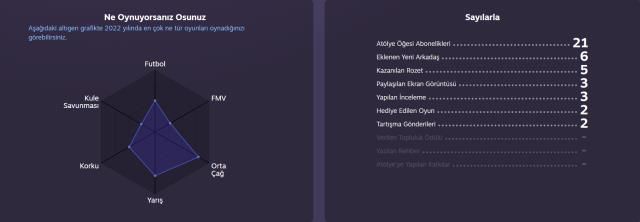 Steam Replay 2022 yayınlandı! İşte Steam özetiniz