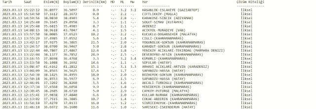 Gaziantep deprem mi oldu? SON DAKİKA! 13 Mart Gaziantep deprem mi oldu? Az önce Gaziantep'te deprem mi oldu? Kandilli son depremler listesi!