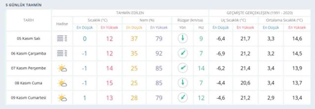 6 Kasım Ankara hava durumu | Ankara'da hava nasıl olacak? Ankara günlük ve 5 günlük hava durumu tahmini!