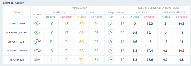 Ankara hava durumu | 23 Kasım Ankara'da hava nasıl olacak, kar yağacak mı? Ankara günlük ve 5 günlük hava durumu tahmini!