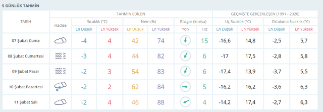 ANKARA HAVA DURUMU | 8 Şubat Cumartesi Ankara'da hava nasıl olacak? Ankara günlük ve 5 günlük hava durumu tahmini!