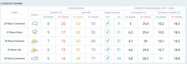 Hafta sonu İstanbul hava durumu nasıl olacak? 26 Nisan Cumartesi İstanbul hava durumu!