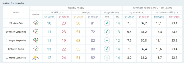 HAVA DURUMU İZMİR 29 NİSAN: İzmir hava durumu nasıl? İzmir için günlük ve haftalık hava durumu tahminleri