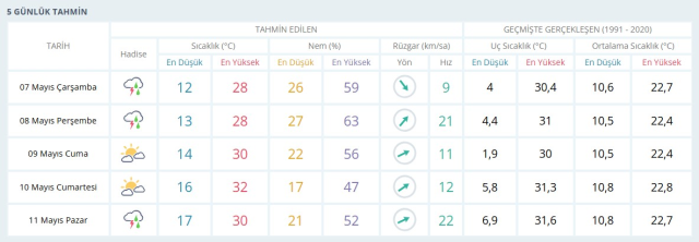 MALATYA HAVA DURUMU: 7 Mayıs 2025 Çarşamba günü Malatya hava durumu nasıl? Malatya 5 günlük hava durumu tahmini