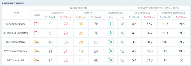 HAVA DURUMU KAYSERİ: 4 Temmuz 2025 Cuma günü Kayseri hava durumu nasıl? Kayseri 5 günlük hava durumu tahmini