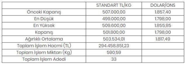 Altının kilogramı 501 bin 800 liraya geriledi