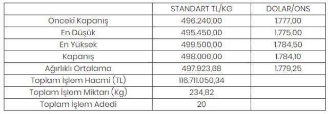 Altının kilogramı 498 bin liraya yükseldi