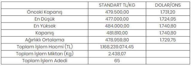 Altının kilogramı 481 bin 810 liraya yükseldi