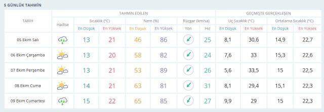 5 Ekim İstanbul'da bugün hava durumu nasıl, yağış var mı? İstanbul'da yarınki hava durumu nasıl? | İstanbul Hava Durumu
