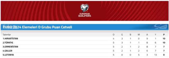 Türkiye Euro 2024 grup puan durumu ne? Türkiye grupta kaçıncı?