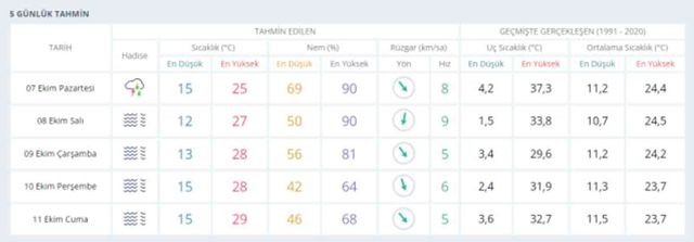 Bursa hava durumu 7 Ekim | Bugün Bursa'da hava nasıl olacak? Bursa günlük ve 5 günlük hava durumu tahmini
