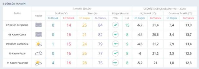 7 Kasım Ankara hava durumu | Ankara'da hava nasıl olacak? Ankara günlük ve 5 günlük hava durumu tahmini!