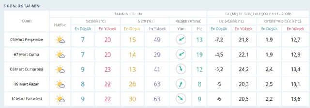 GAZİANTEP HAVA DURUMU: 6 Mart Perşembe Gaziantep hava durumu nasıl? Gaziantep haftalık hava durumu tahmini