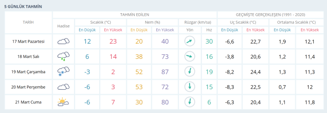 ANKARA HAVA DURUMU | 17 Mart Pazartesi Ankara'da hava nasıl olacak? Ankara günlük ve 5 günlük hava durumu tahmini!
