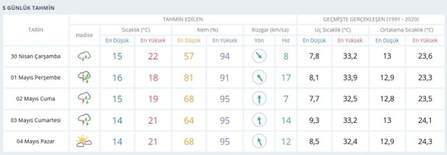 ANTALYA HAVA DURUMU 30 NİSAN 2025: Antalya hava durumu nasıl? Antalya için günlük ve haftalık hava durumu tahminleri