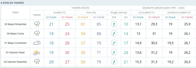 HAVA DURUMU MERSİN: 29 Mayıs 2025 Perşembe günü Mersin hava durumu nasıl? Mersin 5 günlük hava durumu tahmini