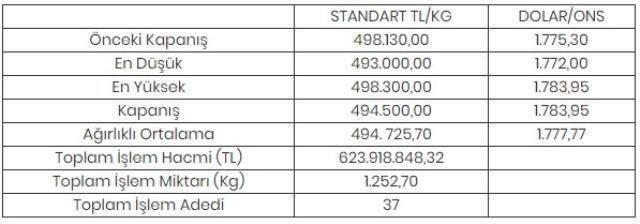 Altının kilogramı 494 bin 500 liraya geriledi