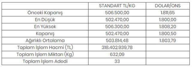Altının kilogramı 502 bin 470 liraya geriledi