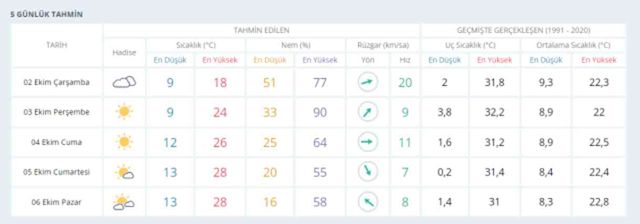 2 Ekim Ankara hava durumu | Ankara'da hava nasıl olacak? Ankara günlük ve 5 günlük hava durumu tahmini!