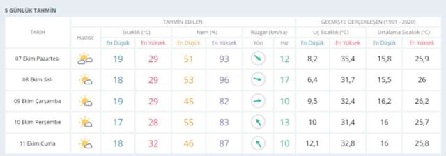 İzmir hava durumu 7 Ekim | Bugün İzmir'de hava nasıl olacak? İzmir günlük ve 5 günlük hava durumu tahmini