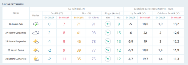 27 Kasım Diyarbakır hava durumu | 27 Kasım Diyarbakır hava durumu nasıl? Diyarbakır'da bugün hava nasıl olacak?