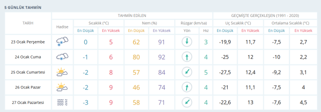 Kayseri hava durumu | 23 Ocak Kayseri'de hava nasıl olacak? Kayseri günlük ve 5 günlük hava durumu tahmini!