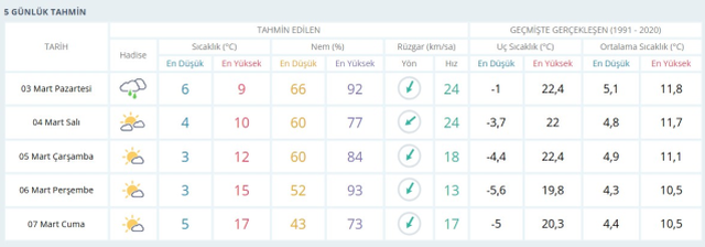 3 MART BUGÜN HAVA DURUMU İSTANBUL: İstanbul hava durumu nasıl? İstanbul için günlük ve haftalık hava durumu tahminleri