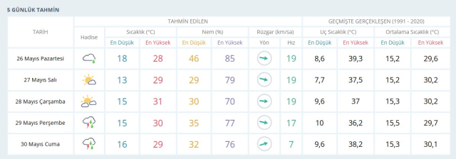 AYDIN HAVA DURUMU: 26 Mayıs 2025 bugün Aydın'da hava durumu nasıl? Aydın anlık ve haftalık hava durumu tahmini