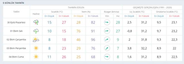 30 Eylül Ankara Hava durumu | Ankara günlük ve 5 günlük hava durumu tahmini! Ankara'da hava nasıl olacak?