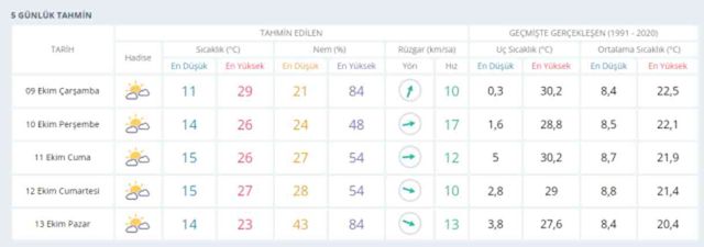 9 Ekim Ankara Hava durumu | Ankara'da hava nasıl olacak? Ankara günlük ve 5 günlük hava durumu tahmini!
