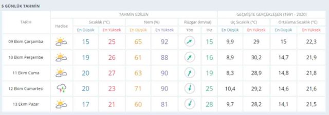 9 Ekim İstanbul Hava durumu | İstanbul'da hava nasıl olacak? İstanbul günlük ve 5 günlük hava durumu tahmini!