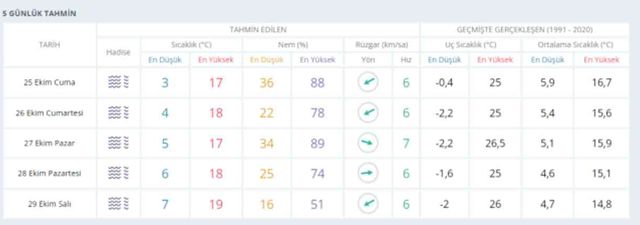 25 Ekim Ankara hava durumu | Ankara'da hava nasıl olacak? Ankara günlük ve 5 günlük hava durumu tahmini!