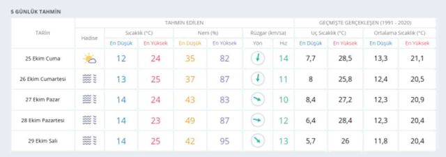 25 Ekim İzmir hava durumu | İzmir'de hava nasıl olacak? İzmir günlük ve 5 günlük hava durumu tahmini!